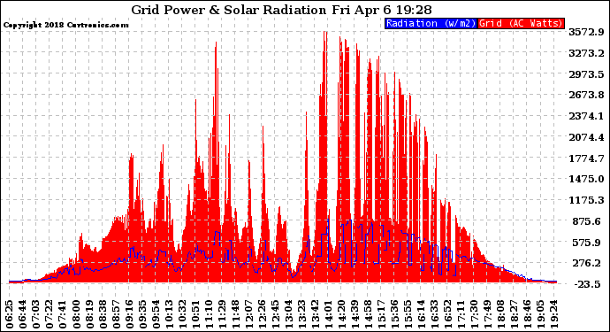 Solar PV/Inverter Performance Grid Power & Solar Radiation