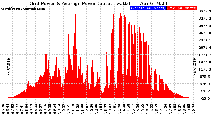 Solar PV/Inverter Performance Inverter Power Output