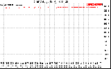 Solar PV/Inverter Performance Grid Voltage