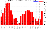 Solar PV/Inverter Performance Monthly Solar Energy Production Value