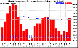 Solar PV/Inverter Performance Monthly Solar Energy Production Value Running Average