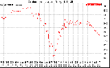 Solar PV/Inverter Performance Outdoor Temperature