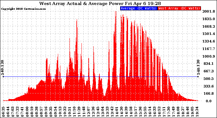 Solar PV/Inverter Performance West Array Actual & Average Power Output