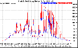 Solar PV/Inverter Performance Photovoltaic Panel Power Output