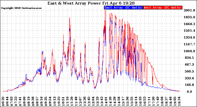 Solar PV/Inverter Performance Photovoltaic Panel Power Output