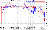 Solar PV/Inverter Performance Photovoltaic Panel Voltage Output