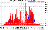 Solar PV/Inverter Performance East Array Power Output & Solar Radiation