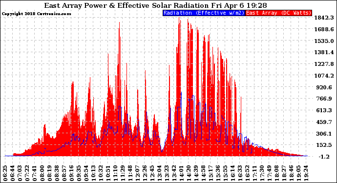 Solar PV/Inverter Performance East Array Power Output & Effective Solar Radiation