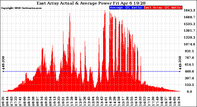 Solar PV/Inverter Performance East Array Actual & Average Power Output