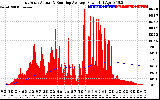 Solar PV/Inverter Performance East Array Actual & Running Average Power Output