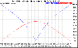 Solar PV/Inverter Performance Sun Altitude Angle & Azimuth Angle