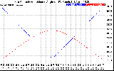 Solar PV/Inverter Performance Sun Altitude Angle & Sun Incidence Angle on PV Panels