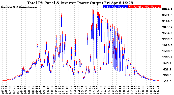 Solar PV/Inverter Performance PV Panel Power Output & Inverter Power Output