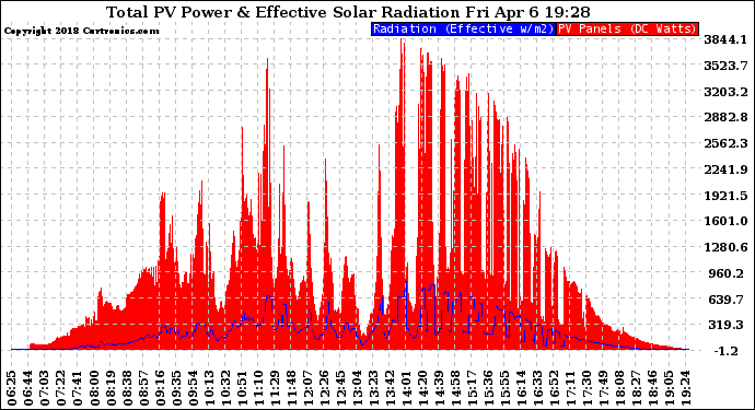 Solar PV/Inverter Performance Total PV Panel Power Output & Effective Solar Radiation