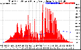 Solar PV/Inverter Performance Total PV Panel & Running Average Power Output