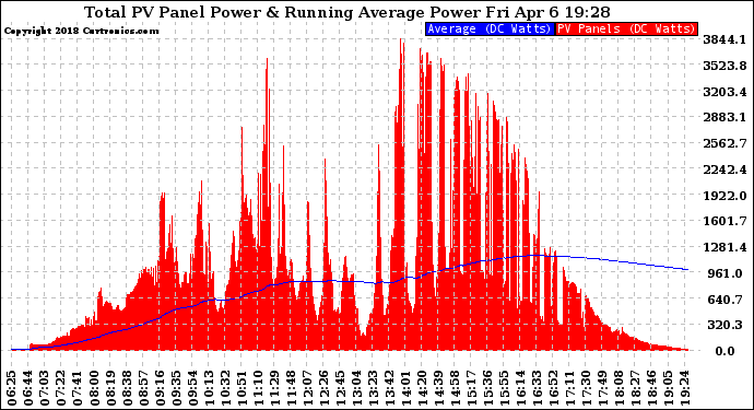 Solar PV/Inverter Performance Total PV Panel & Running Average Power Output