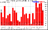 Solar PV/Inverter Performance Weekly Solar Energy Production