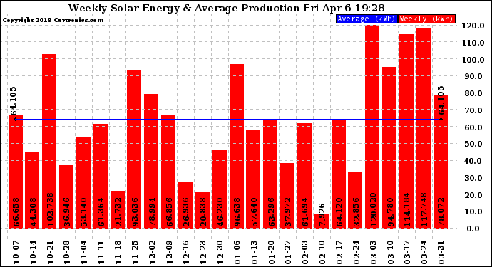 Solar PV/Inverter Performance Weekly Solar Energy Production