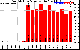 Solar PV/Inverter Performance Yearly Solar Energy Production