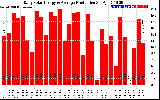 Solar PV/Inverter Performance Daily Solar Energy Production