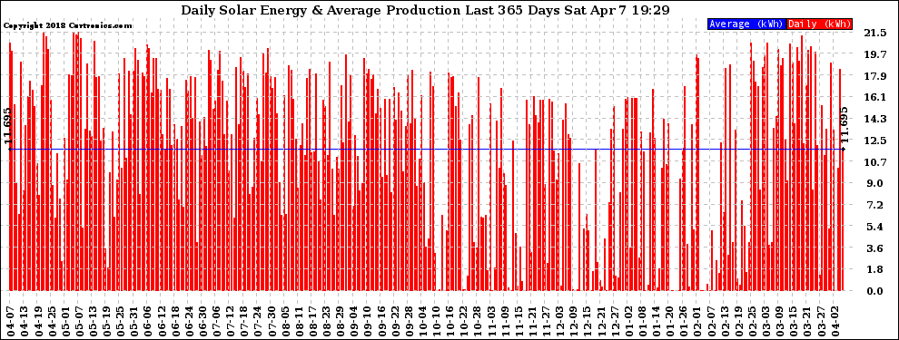 Solar PV/Inverter Performance Daily Solar Energy Production Last 365 Days