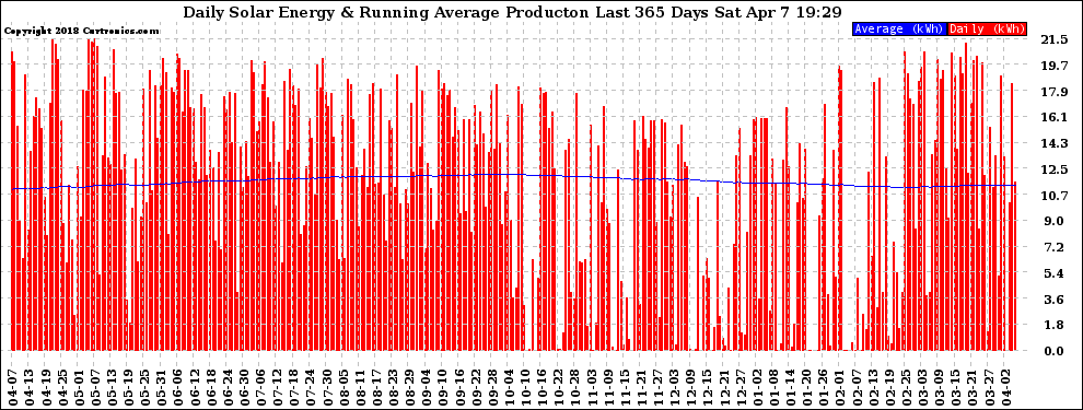 Solar PV/Inverter Performance Daily Solar Energy Production Running Average Last 365 Days