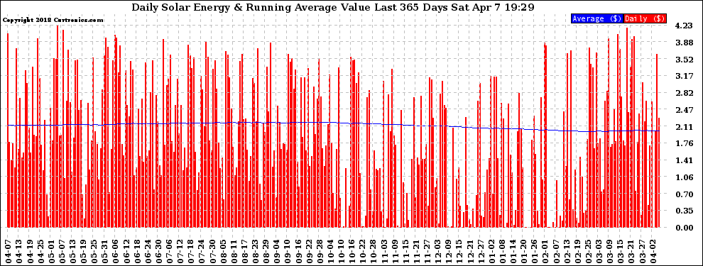 Solar PV/Inverter Performance Daily Solar Energy Production Value Running Average Last 365 Days
