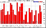 Solar PV/Inverter Performance Daily Solar Energy Production Value