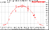 Solar PV/Inverter Performance Daily Energy Production Per Minute