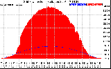 Solar PV/Inverter Performance Grid Power & Solar Radiation