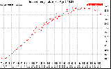 Solar PV/Inverter Performance Outdoor Temperature