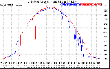 Solar PV/Inverter Performance Photovoltaic Panel Current Output