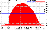 Solar PV/Inverter Performance West Array Actual & Average Power Output