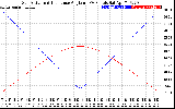 Solar PV/Inverter Performance Sun Altitude Angle & Sun Incidence Angle on PV Panels