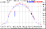 Solar PV/Inverter Performance PV Panel Power Output & Inverter Power Output