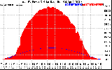 Solar PV/Inverter Performance Total PV Panel Power Output & Solar Radiation