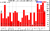 Solar PV/Inverter Performance Weekly Solar Energy Production Value