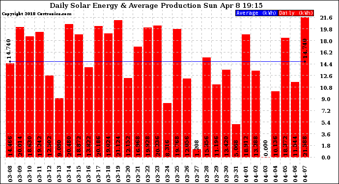 Solar PV/Inverter Performance Daily Solar Energy Production