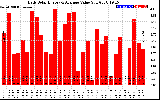 Solar PV/Inverter Performance Daily Solar Energy Production Value