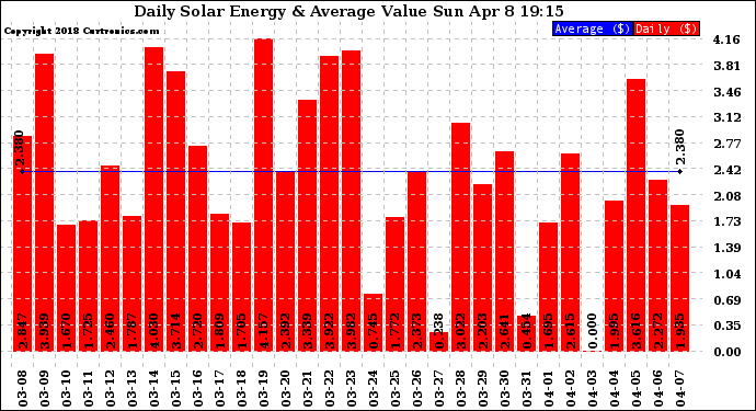 Solar PV/Inverter Performance Daily Solar Energy Production Value