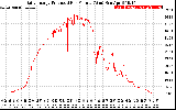 Solar PV/Inverter Performance Daily Energy Production Per Minute