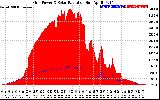 Solar PV/Inverter Performance Grid Power & Solar Radiation