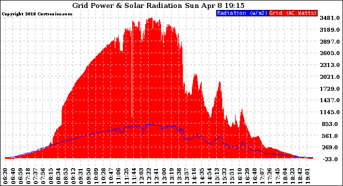 Solar PV/Inverter Performance Grid Power & Solar Radiation