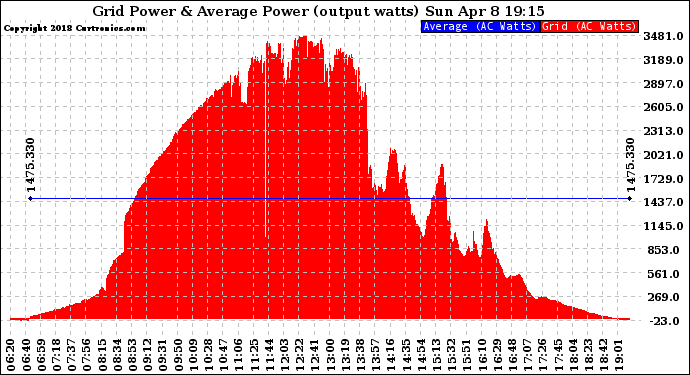 Solar PV/Inverter Performance Inverter Power Output