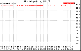 Solar PV/Inverter Performance Grid Voltage