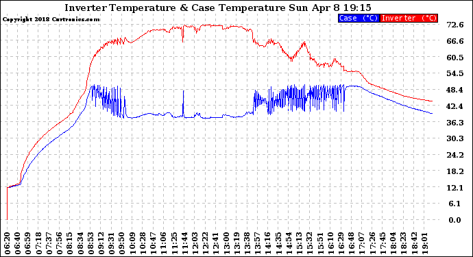 Solar PV/Inverter Performance Inverter Operating Temperature