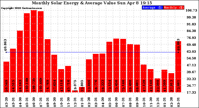 Solar PV/Inverter Performance Monthly Solar Energy Production Value