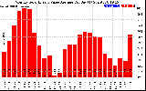 Solar PV/Inverter Performance Monthly Solar Energy Value Average Per Day ($)