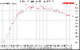 Solar PV/Inverter Performance Outdoor Temperature