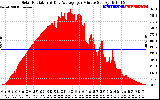 Solar PV/Inverter Performance Solar Radiation & Day Average per Minute